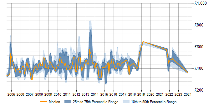 Daily rate trend for Configuration and Release Manager in the UK