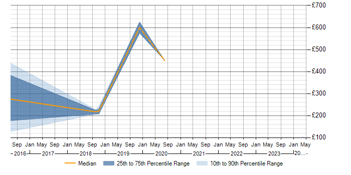 Daily rate trend for Configuration Management in Herefordshire