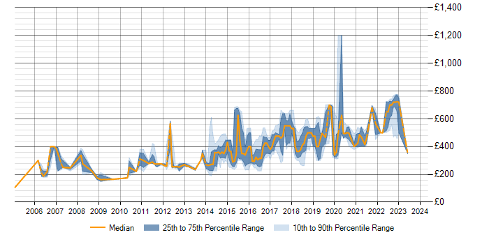Daily rate trend for Configuration Management in Tyne and Wear
