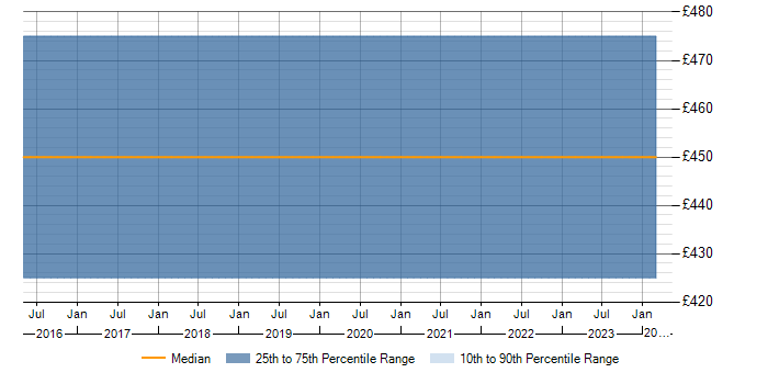 Daily rate trend for Configuration Management in Wigan