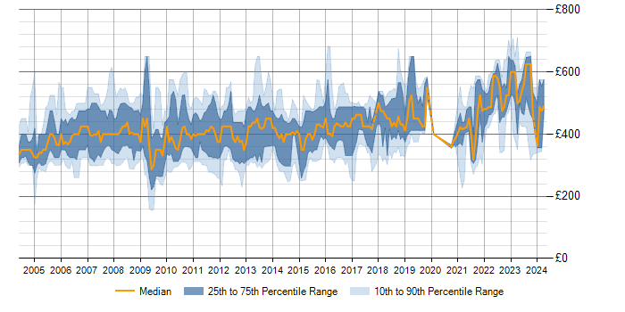 Daily rate trend for Configuration Manager in the UK