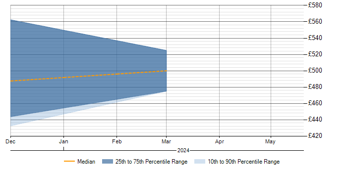 Daily rate trend for Configure, Price, Quote (CPQ) in Bristol
