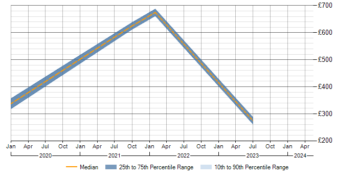 Daily rate trend for Configure, Price, Quote (CPQ) in the East Midlands