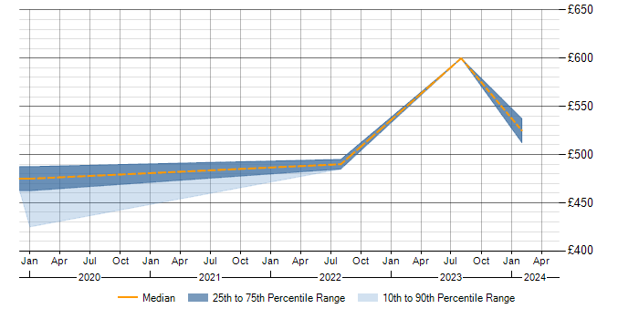 Daily rate trend for Configure, Price, Quote (CPQ) in Edinburgh