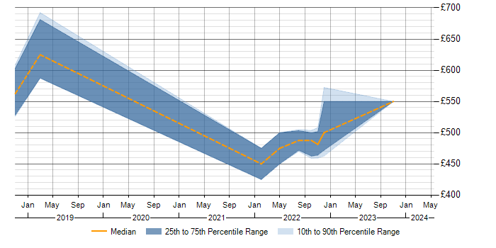 Daily rate trend for Configure, Price, Quote (CPQ) in Gloucestershire