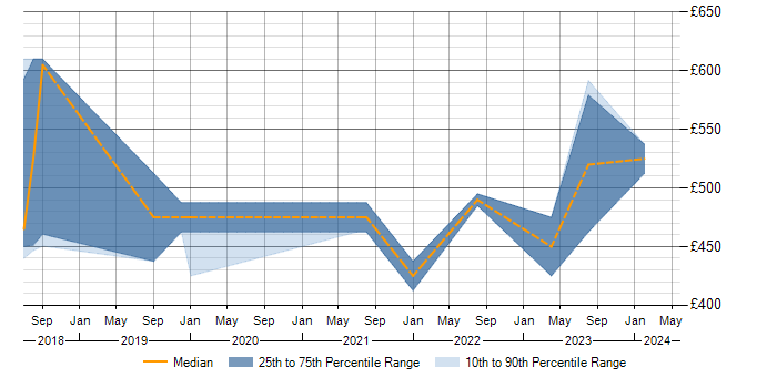 Daily rate trend for Configure, Price, Quote (CPQ) in Scotland