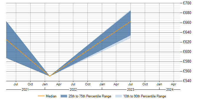 Daily rate trend for Configure, Price, Quote (CPQ) in Surrey