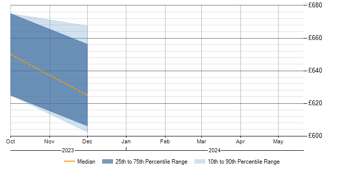 Daily rate trend for Conflict Management in Worcestershire