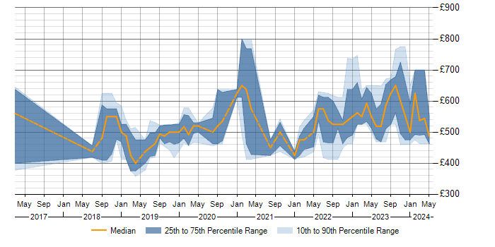 Daily rate trend for Confluence in Corsham