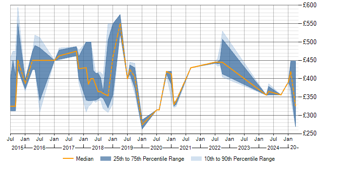 Daily rate trend for Confluence in Northamptonshire