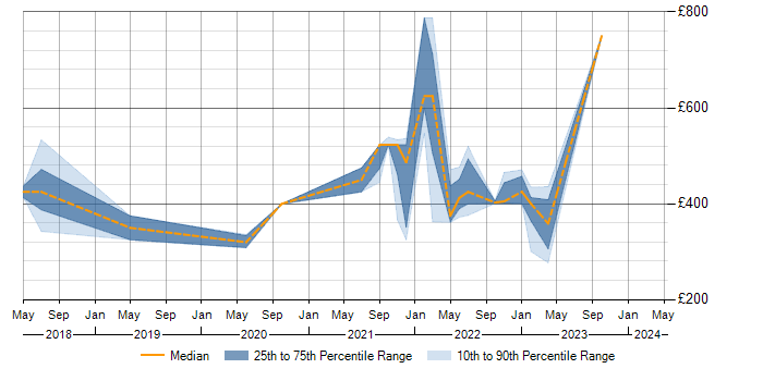 Daily rate trend for Confluence in Warwickshire