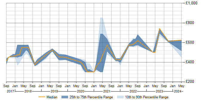 Daily rate trend for Containerisation in Buckinghamshire