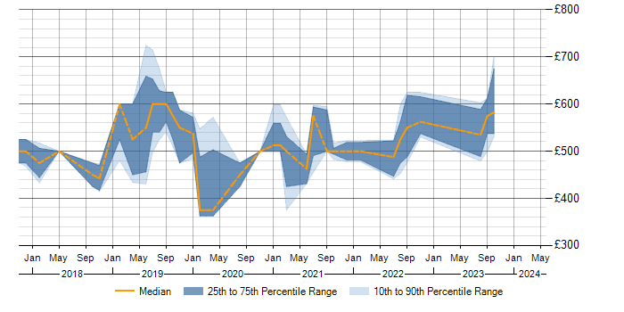 Daily rate trend for Containerisation in Cambridgeshire