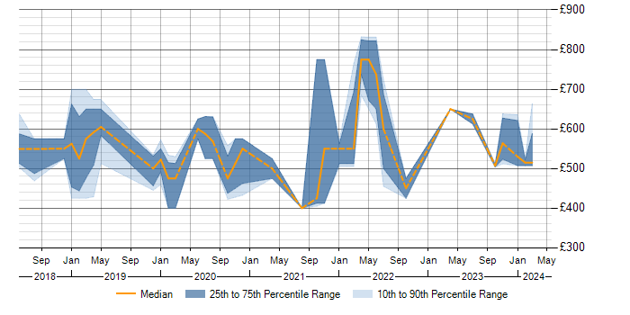 Daily rate trend for Containerisation in South Wales