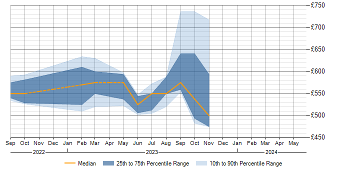 Daily rate trend for Contingency Planning in Perthshire