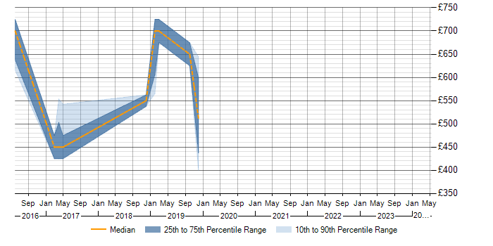 Daily rate trend for Continuous Delivery in Bromley
