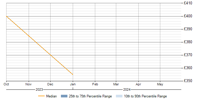 Daily rate trend for Continuous Integration in Burgess Hill