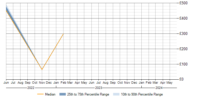 Daily rate trend for Continuous Integration in Stevenage