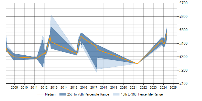 Daily rate trend for Corporate Banking in Buckinghamshire