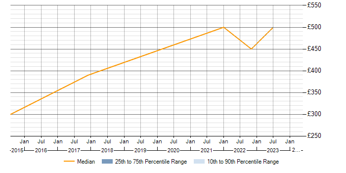 Daily rate trend for Cost Management in Bedfordshire