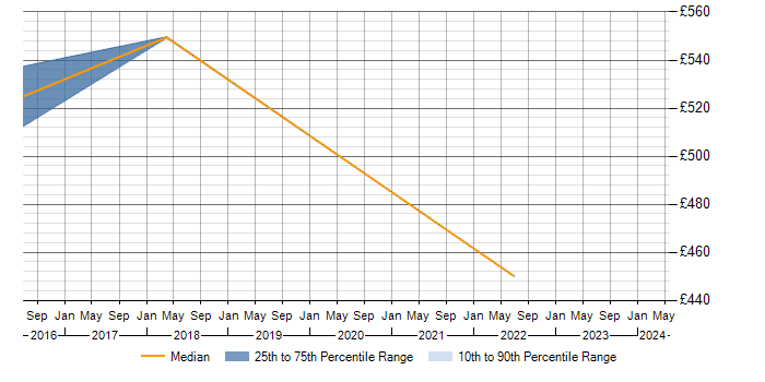 Daily rate trend for Cost Reduction in Derbyshire