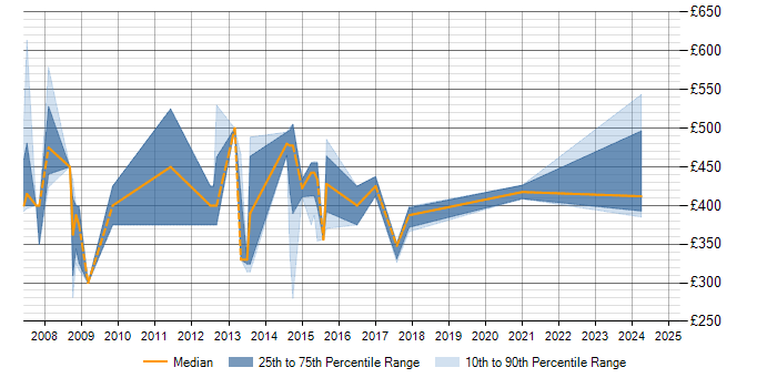 Daily rate trend for Credit Risk in Wales