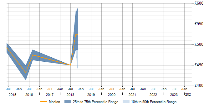 Daily rate trend for Credit Risk Management in the West Midlands