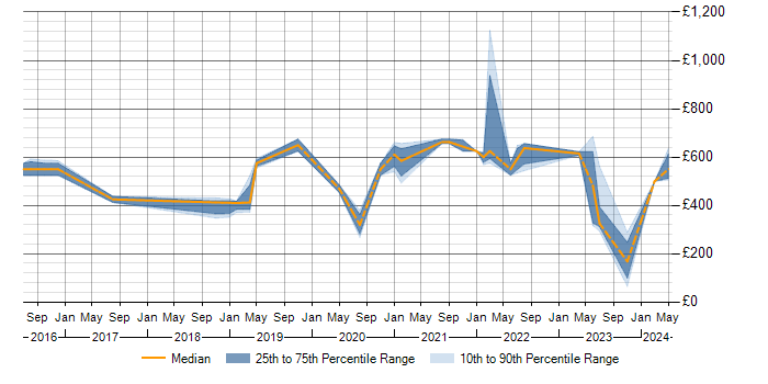 Daily rate trend for CRISC in the Thames Valley