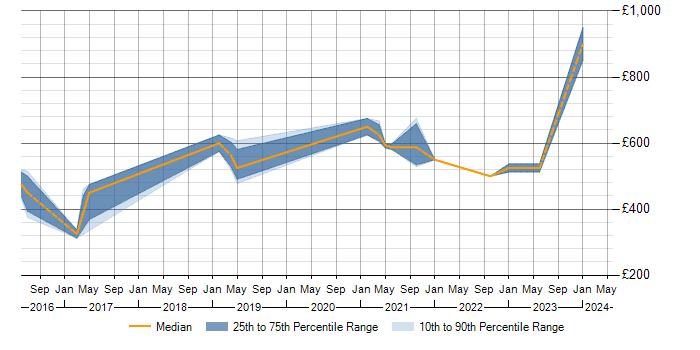 Daily rate trend for CRISC in the West Midlands