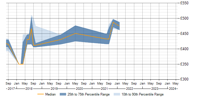 Daily rate trend for Cucumber in County Antrim