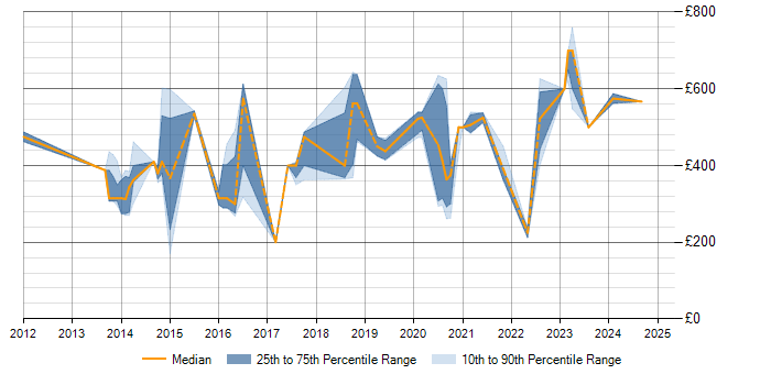 Daily rate trend for Customer Engagement in Yorkshire