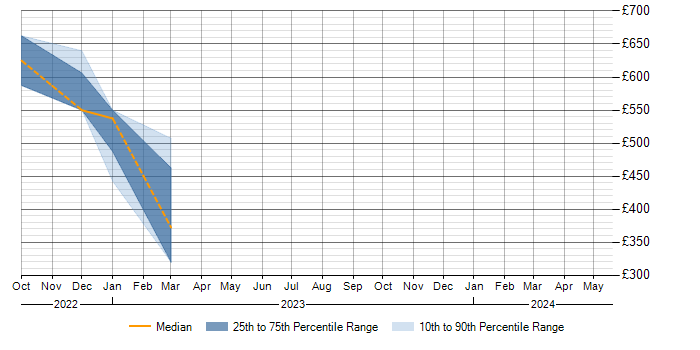 Daily rate trend for Customer Requirements in Stevenage