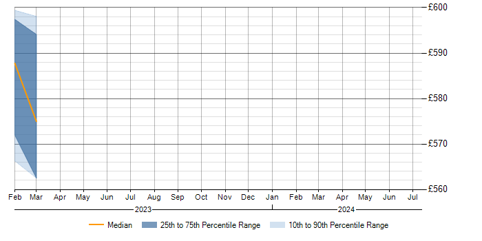 Daily rate trend for Cyber Assurance in West Yorkshire