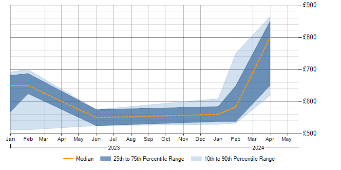 Daily rate trend for Cyber Defence in Herefordshire