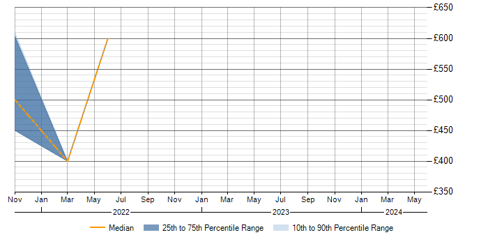 Daily rate trend for Cyber Threat Intelligence in Worcestershire