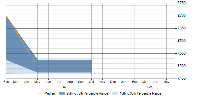 Daily rate trend for Cypress.io in South Yorkshire