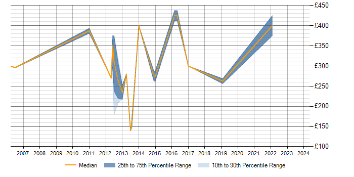Daily rate trend for Data Analysis in Hemel Hempstead