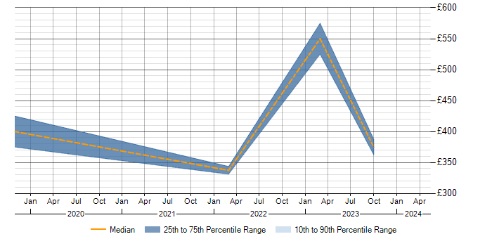 Daily rate trend for Data Analysis Expressions in Lancashire