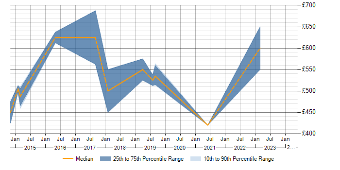 Daily rate trend for Data Analytics in Basingstoke