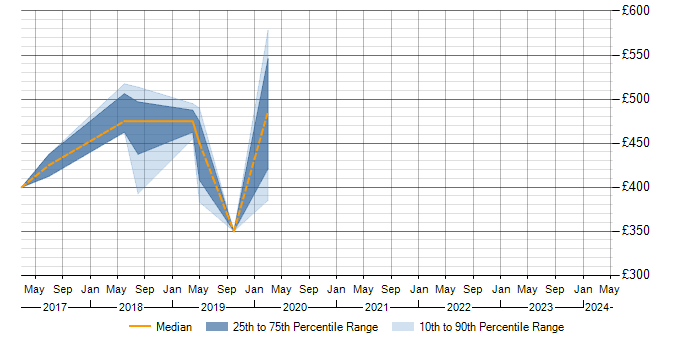 Daily rate trend for Data Analytics in Maidenhead
