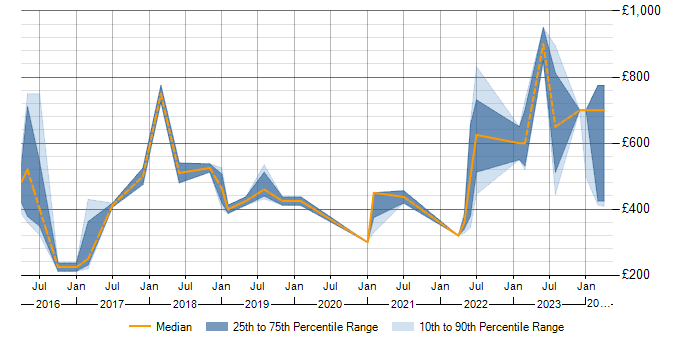 Daily rate trend for Data Analytics in Warwickshire