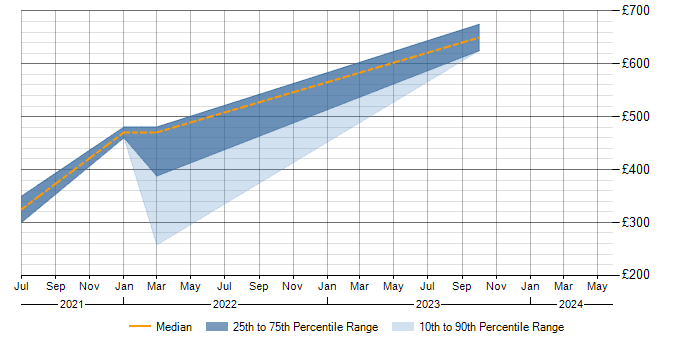 Daily rate trend for Data Analytics in Weybridge