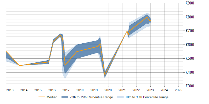 Daily rate trend for Data Architecture in Kent