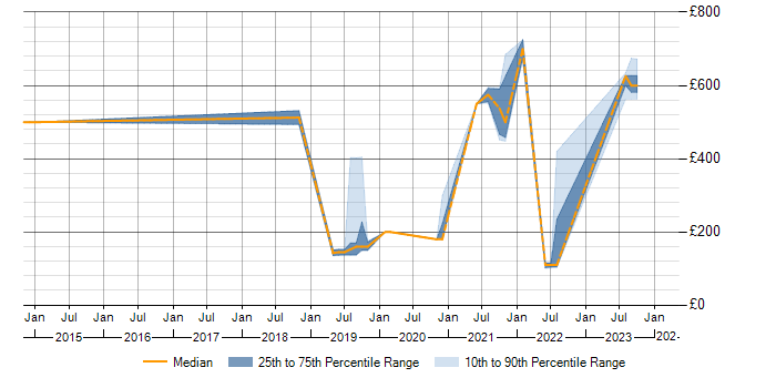 Daily rate trend for Data Centre in Cumbria