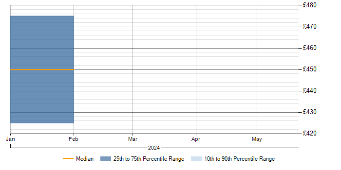 Daily rate trend for Data Centre Operations in Warwickshire