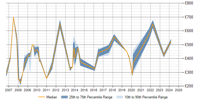 Daily rate trend for Data Conversion in Berkshire