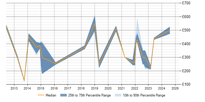 Daily rate trend for Data Extraction in Cambridgeshire