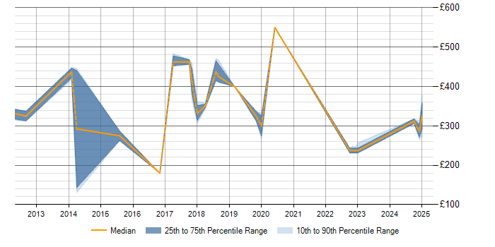 Daily rate trend for Data Extraction in Northamptonshire