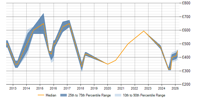 Daily rate trend for Data Governance in Northamptonshire