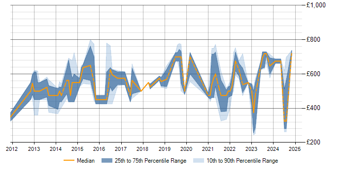 Daily rate trend for Data Governance in Wiltshire